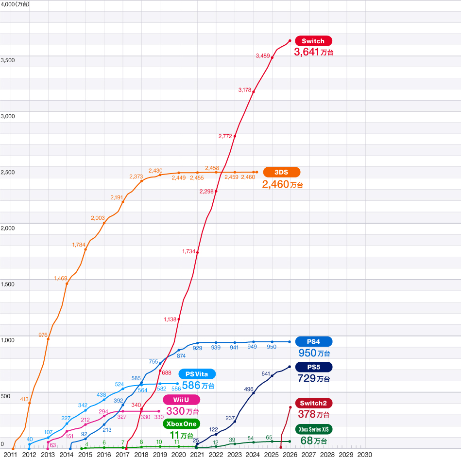 ハード累計販売台数の推移グラフ