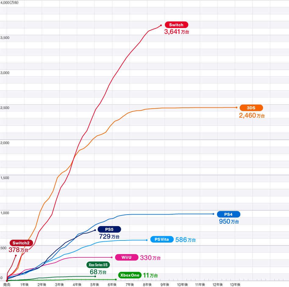 ハード累計販売台数の推移グラフ