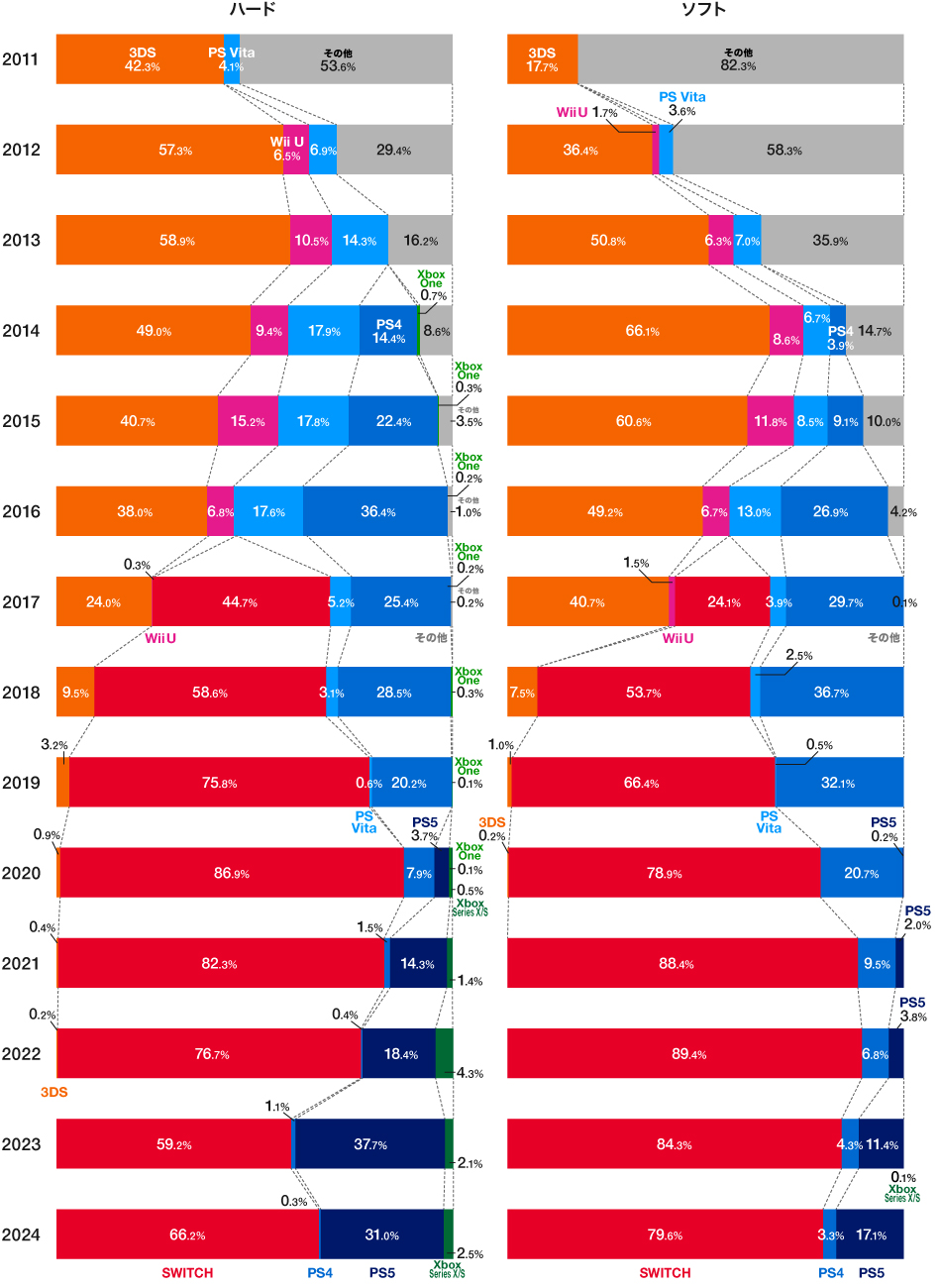 年別ハード・ソフトシェア