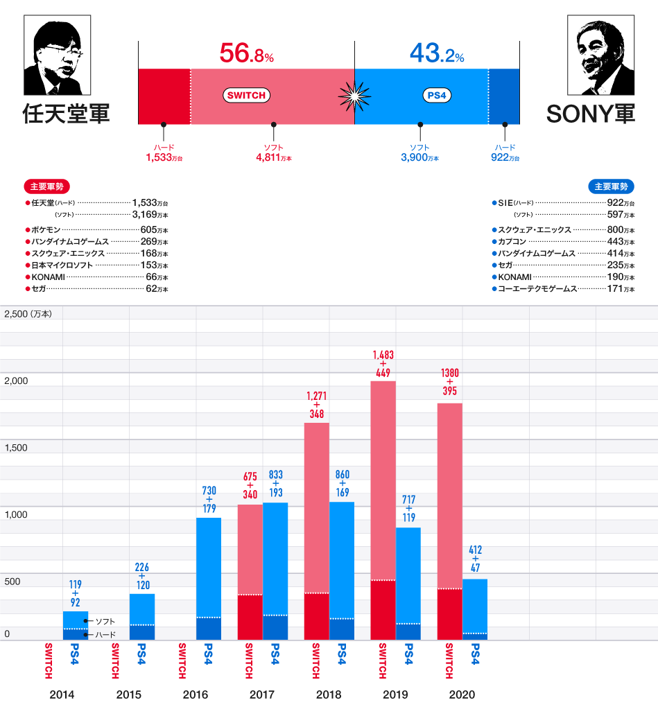 任天堂 vs SONY ハード・ソフト販売本数グラフ